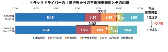 トラックドライバーの1運行当たりの平均拘束時間をその内訳