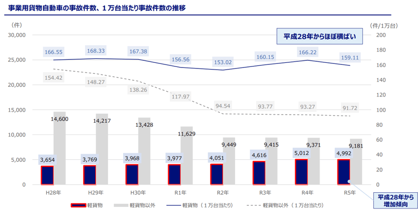 事業用貨物自動車の死亡・重症事故件数