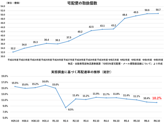 宅配便の取扱個数と再配達率の推移