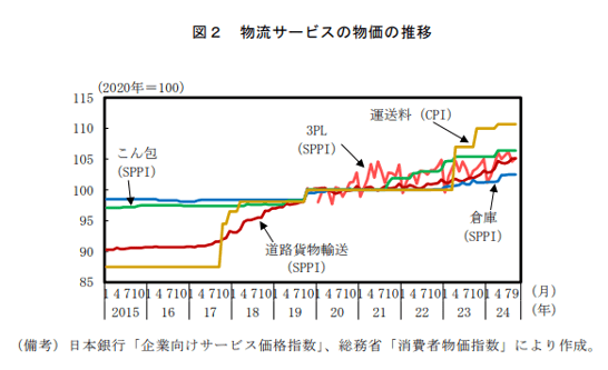 物流サービスの物価の推移