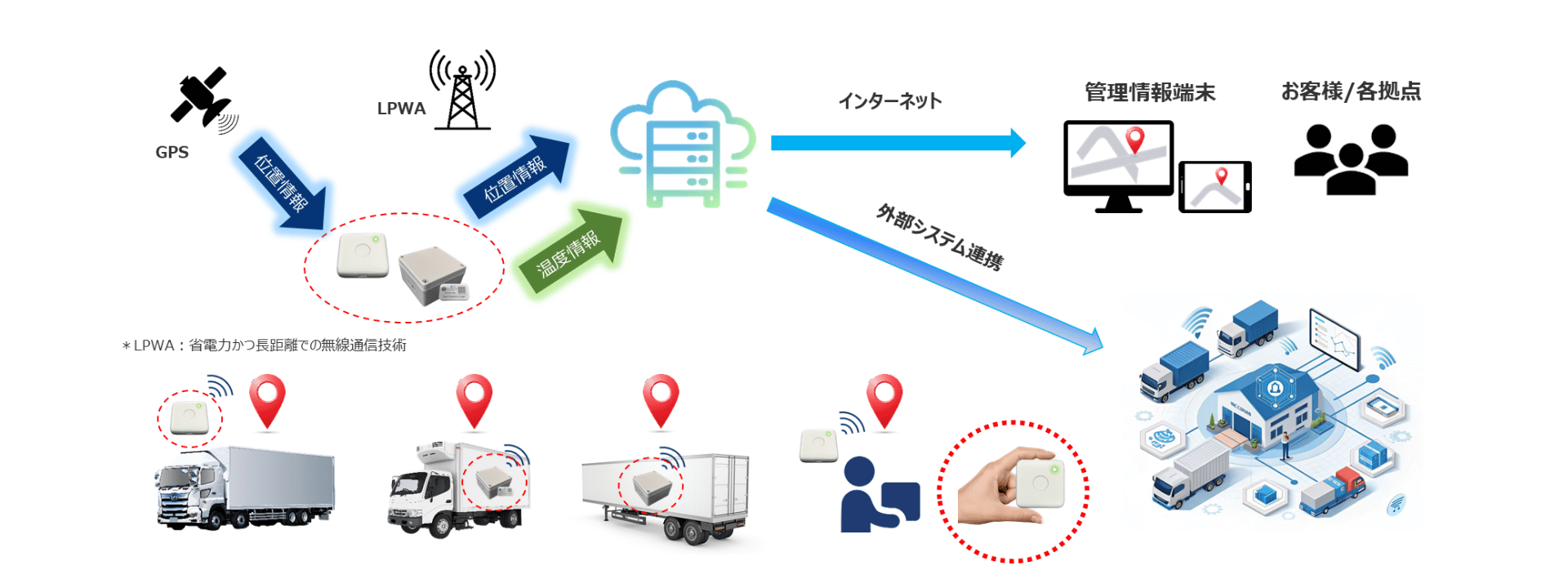 Jiotのシステム概要