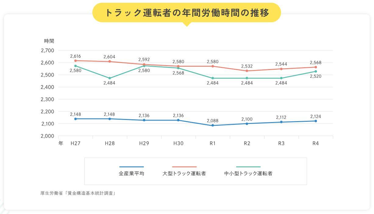 トラック運転者の年間労働時間の推移