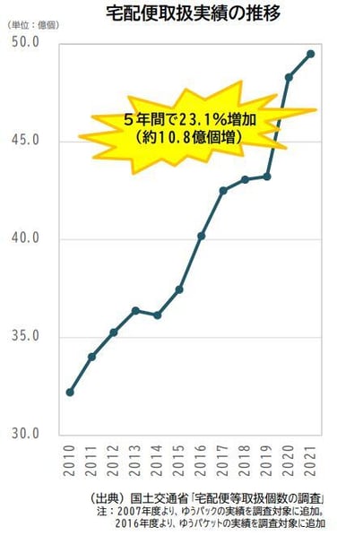 宅配便取扱実績の推移