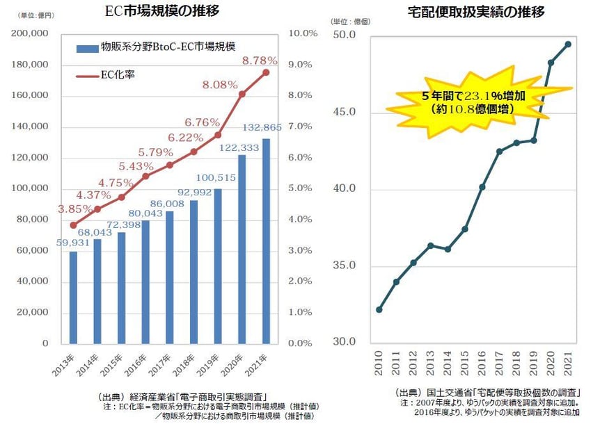 我が国の物流を取り巻く現状と取組状況