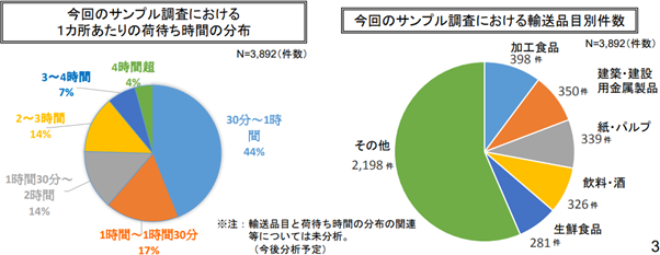 荷待ち時間の記録義務付けについて