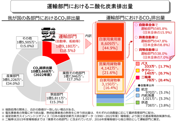 運輸部門における二酸化炭素排出量