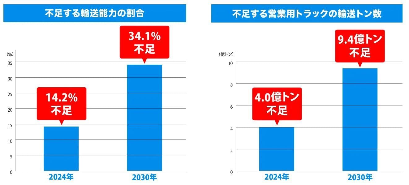 運送能力の見通し